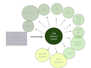 CSM Adultos/ Infantil INTERCONSULTA UHB UR CRPS Grupo de Apoyo Servicios Sociales Centro  de Día Hospital de Día Mini residencia ATENCIÓN PRIMARIA CAID CRL 