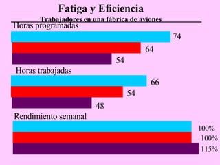 Fatiga y Eficiencia Trabajadores en una fábrica de aviones Horas programadas 74 64 54 Horas trabajadas 66 54 48 Rendimiento semanal 100% 100% 115% 