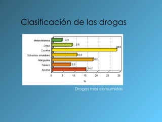 Clasificación de las drogas Drogas mas consumidas 