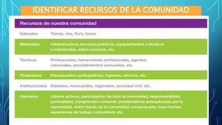 IDENTIFICAR RECURSOS DE LA COMUNIDAD
 