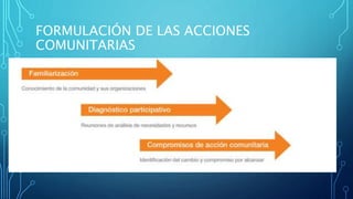 FORMULACIÓN DE LAS ACCIONES
COMUNITARIAS
 