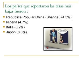 Los países que reportaron las tasas más
bajas fueron :
 República Popular China (Shangai) (4.3%),
 Nigeria (4.7%)
 Italia (8.2%)
 Japón (8.8%).
 