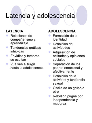 Latencia y adolescencia LATENCIA Relaciones de compañerismo y aprendizaje Tendencias eróticas inhibidas Envidias y temores se ocultan Vuelven a surgir hasta la adolescencia ADOLESCENCIA Formación de la identidad Definición de actividades Adquisición de actitudes y opiniones sociales Separación de los padres emocional y afectivamente Definición de la actividad y tendencia sexual Oscila de un grupo a otro Rebelión pugna por independencia y madurez 