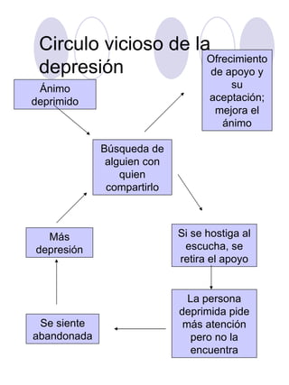 Ánimo deprimido Búsqueda de alguien con quien compartirlo Si se hostiga al escucha, se retira el apoyo La persona deprimida pide más atención pero no la encuentra Se siente abandonada Más depresión Ofrecimiento de apoyo y su aceptación; mejora el ánimo Circulo vicioso de la depresión 