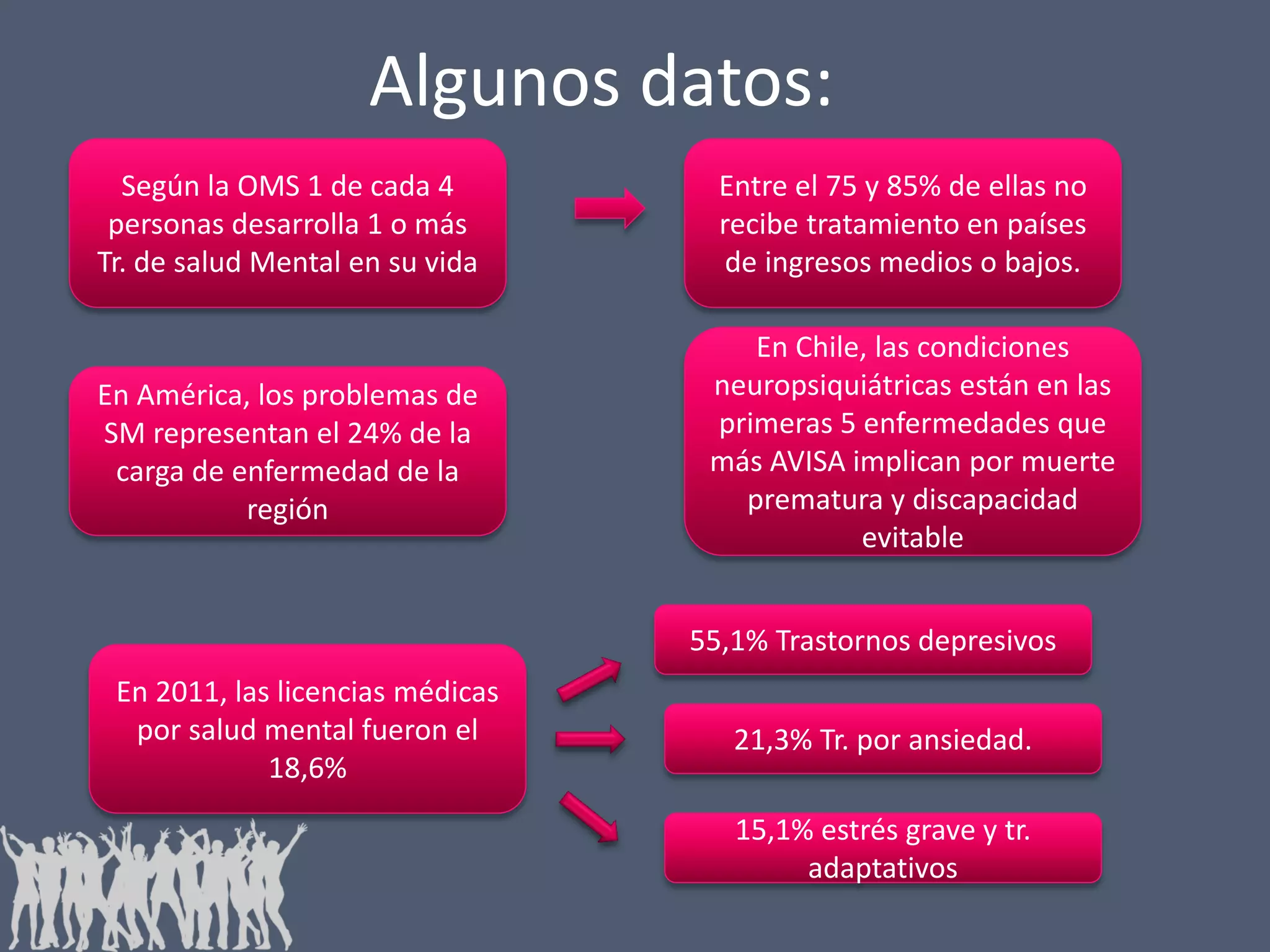 Algunos datos:
Según la OMS 1 de cada 4
personas desarrolla 1 o más
Tr. de salud Mental en su vida

Entre el 75 y 85% de ellas no
recibe tratamiento en países
de ingresos medios o bajos.

En América, los problemas de
SM representan el 24% de la
carga de enfermedad de la
región

En Chile, las condiciones
neuropsiquiátricas están en las
primeras 5 enfermedades que
más AVISA implican por muerte
prematura y discapacidad
evitable
55,1% Trastornos depresivos

En 2011, las licencias médicas
por salud mental fueron el
18,6%

21,3% Tr. por ansiedad.
15,1% estrés grave y tr.
adaptativos

 