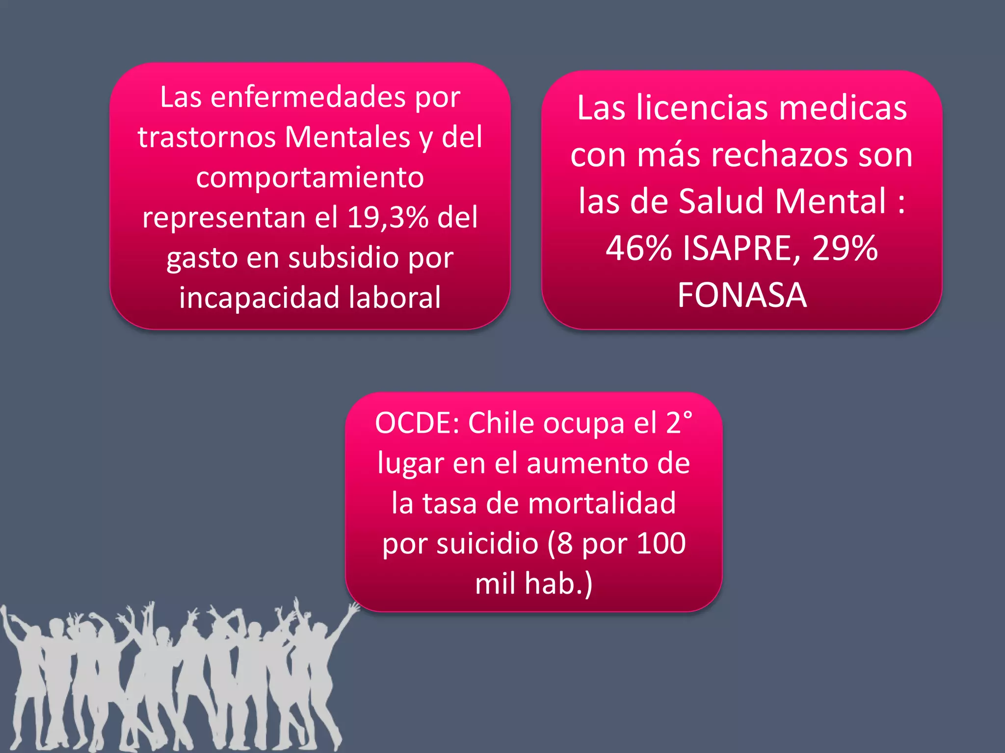Las enfermedades por
trastornos Mentales y del
comportamiento
representan el 19,3% del
gasto en subsidio por
incapacidad laboral

Las licencias medicas
con más rechazos son
las de Salud Mental :
46% ISAPRE, 29%
FONASA

OCDE: Chile ocupa el 2°
lugar en el aumento de
la tasa de mortalidad
por suicidio (8 por 100
mil hab.)

 