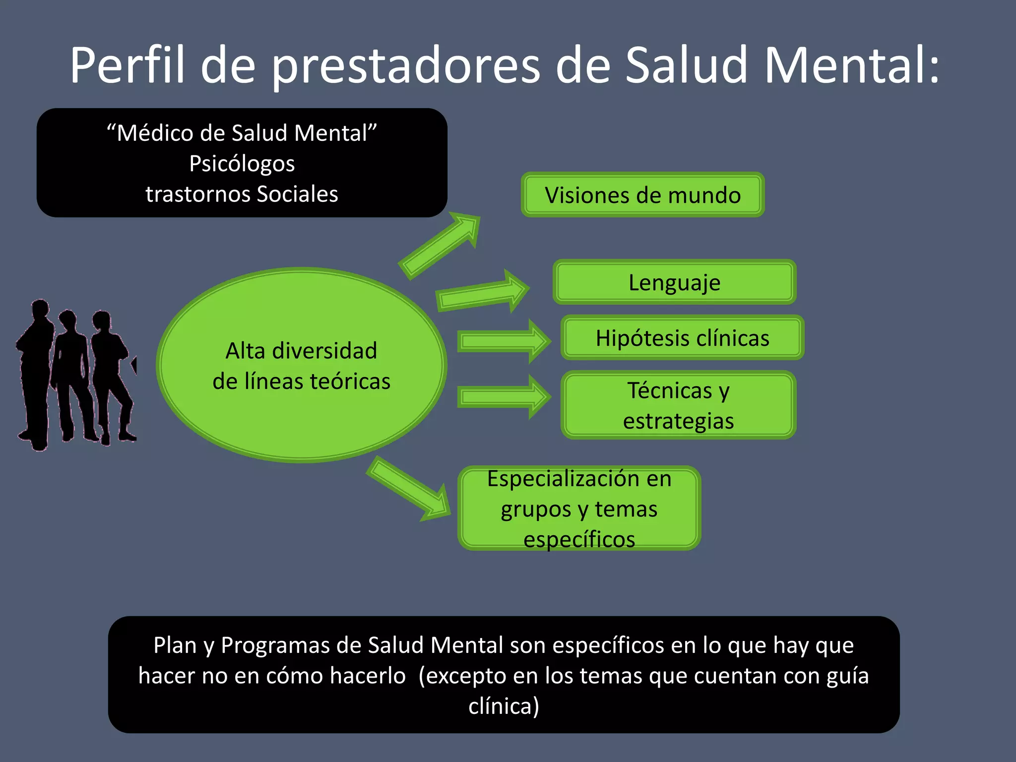 Perfil de prestadores de Salud Mental:
“Médico de Salud Mental”
Psicólogos
trastornos Sociales

Visiones de mundo
Lenguaje

Alta diversidad
de líneas teóricas

Hipótesis clínicas
Técnicas y
estrategias

Especialización en
grupos y temas
específicos

Plan y Programas de Salud Mental son específicos en lo que hay que
hacer no en cómo hacerlo (excepto en los temas que cuentan con guía
clínica)

 