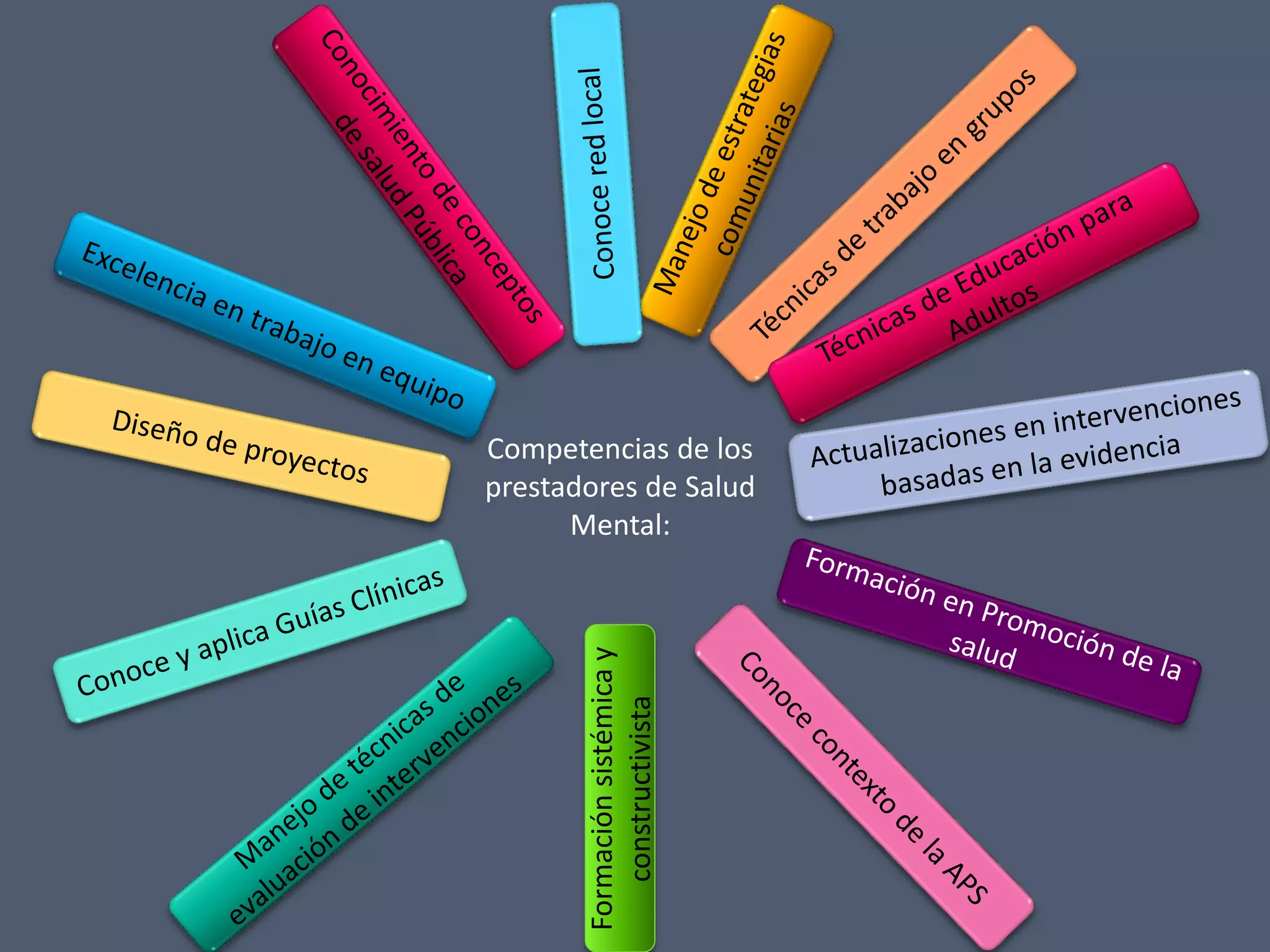 Formación sistémica y
constructivista

Competencias de los
prestadores de Salud
Mental:

 