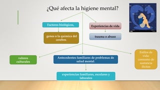 ¿Qué afecta la higiene mental?
Factores biológicos,
genes o la química del
cerebro.
Experiencias de vida
trauma o abuso
Antecedentes familiares de problemas de
salud mental.
Estilos de
vida:
consumo de
sustancia
ilicitas
valores
culturales
experiencias familiares, escolares y
laborales
 