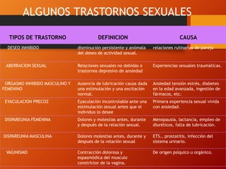 ALGUNOS TRASTORNOS SEXUALES 
TIPOS DE TRASTORNO DEFINICION CAUSA 
DESEO INHIBIDO disminución persistente y anómala 
del deseo de actividad sexual. 
relaciones rutinarias de pareja 
ABERRACION SEXUAL Relaciones sexuales no debidas o 
trastornos depresivo de ansiedad 
Experiencias sexuales traumáticas. 
ORGASMO INHIBIDO MASCULINO Y 
FEMENINO 
Ausencia de lubricación causa dada 
una estimulación y una excitación 
normal. 
Ansiedad tensión estrés, diabetes 
en la edad avanzada, ingestión de 
fármacos, etc. 
EYACULACION PRECOZ Eyaculación incontrolable ante una 
estimulación sexual antes que el 
individuo lo desee 
Primera experiencia sexual vivida 
con ansiedad. 
DISPAREUNIA FEMENINA Dolores y molestias antes, durante 
y después de la relación sexual. 
Menopausia, lactancia, empleo de 
diuréticos, falta de lubricación. 
DISPAREUNIA MASCULINA Dolores molestias antes, durante y 
después de la relación sexual 
ETS., prostatitis, infección del 
sistema urinario. 
VAGINISMO Contracción dolorosa y 
espasmódica del musculo 
constrictor de la vagina. 
De origen psíquico u orgánico. 
 