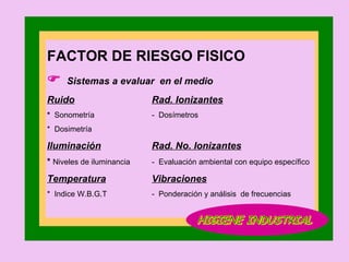 FACTOR DE RIESGO FISICO    Sistemas a evaluar  en el medio Ruido Rad. Ionizantes *  Sonometría -  Dosímetros *  Dosimetría Iluminación Rad. No. Ionizantes *  Niveles de iluminancia -  Evaluación ambiental con equipo específico Temperatura Vibraciones *  Indice W.B.G.T -  Ponderación y análisis  de frecuencias HIGIENE INDUSTRIAL 