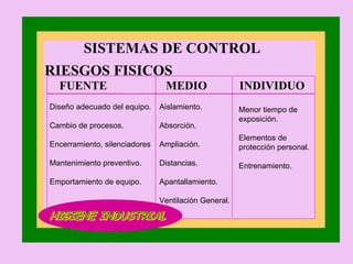 SISTEMAS DE CONTROL RIESGOS FISICOS FUENTE  MEDIO  INDIVIDUO Diseño adecuado del equipo. Cambio de procesos. Encerramiento, silenciadores Mantenimiento preventivo. Emportamiento de equipo. Aislamiento. Absorción. Ampliación. Distancias. Apantallamiento. Ventilación General. Menor tiempo de exposición. Elementos de protección personal. Entrenamiento. HIGIENE INDUSTRIAL 