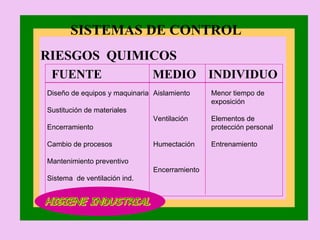 RIESGOS  QUIMICOS FUENTE   MEDIO  INDIVIDUO SISTEMAS DE CONTROL Diseño de equipos y maquinaria Sustitución de materiales Encerramiento Cambio de procesos Mantenimiento preventivo Sistema  de ventilación ind. Aislamiento Ventilación Humectación Encerramiento Menor tiempo de exposición Elementos de protección personal Entrenamiento HIGIENE INDUSTRIAL 