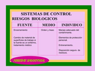 HIGIENE INDUSTRIAL RIESGOS  BIOLOGICOS SISTEMAS DE CONTROL Encerramiento Cambio de material de superficies de trabajo si la fuente es un enfermo,  tratamiento médico FUENTE  MEDIO  INDIVIDUO Orden y Aseo Manejo adecuado del contaminante. Elementos de protección personal. Entrenamiento. Disposición segura  de  residuos. 