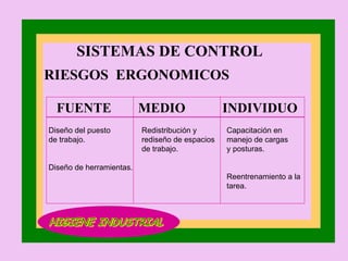 HIGIENE INDUSTRIAL RIESGOS  ERGONOMICOS SISTEMAS DE CONTROL FUENTE  MEDIO  INDIVIDUO Diseño del puesto  de trabajo. Diseño de herramientas. Redistribución y  rediseño de espacios  de trabajo. Capacitación en manejo de cargas y posturas. Reentrenamiento a la tarea. 