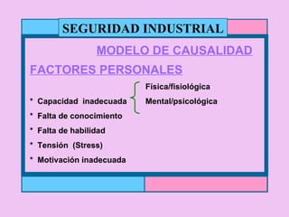MODELO DE CAUSALIDAD FACTORES PERSONALES Física/fisiológica *  Capacidad  inadecuada Mental/psicológica *  Falta de conocimiento *  Falta de habilidad *  Tensión  (Stress) *  Motivación inadecuada SEGURIDAD INDUSTRIAL 