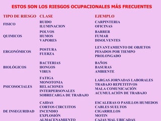 ESTOS SON LOS RIESGOS OCUPACIONALES MÁS FRECUENTES TIPO DE RIESGO CLASE EJEMPLO FISICO RUIDO ILUMINACION CARPINTERIA OFICINAS QUIMICOS POLVOS HUMOS VAPORES BARRER FUMAR DISOLVENTES ERGONÓMICOS POSTURA  FUERZA LEVANTAMIENTO DE OBJETOS PESADOS POR TIEMPO PROLONGADO BIOLÓGICOS BACTERIAS HONGOS VIRUS BAÑOS BASURAS AMBIENTE PSICOSOCIALES FATIGA MONOTONIA RELACIONES INTERPERSONALES SOBRECARGA DE TRABAJO LARGAS JORNADAS LABORALES TRABAJO REPETITIVOS MALA COMUNICACIÓN ACUMULACIÓN DE TRABAJO DE INSEGURIDAD CAIDAS CORTOS CIRCUITOS INCENDIO EXPLOSIÓN ALMACENAMIENTO ESCALERAS O PASILLOS HUMEDOS CABLES SUELTOS CIGARRILLOS MOTIN CAJAS MAL UBICADAS 