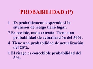 PROBABILIDAD (P) Es probablemente esperado si la situación de riesgo tiene lugar. 7 Es posible, nada extraño. Tiene una probabilidad de actualización del 50%. 4  Tiene una probabilidad de actualización del 20%. 1 El riesgo es concebible probabilidad del 5%. 