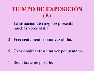 TIEMPO DE EXPOSICIÓN (E) La situación de riesgo se presenta  muchas veces al día. Frecuentemente o una vez al día. Ocasionalmente o una vez por semana. 1  Remotamente posible. 
