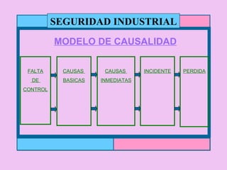 SEGURIDAD INDUSTRIAL MODELO DE CAUSALIDAD FALTA DE  CONTROL CAUSAS  BASICAS CAUSAS  INMEDIATAS INCIDENTE PERDIDA 
