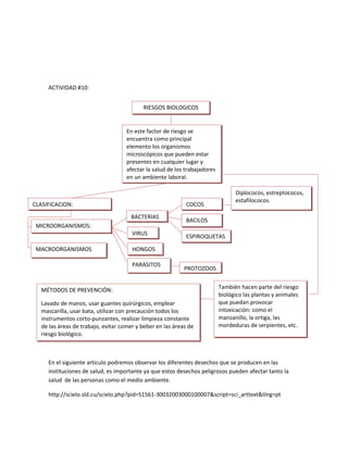 ACTIVIDAD #10:


                                           RIESGOS BIOLOGICOS


                                     En este factor de riesgo se
                                     encuentra como principal
                                     elemento los organismos
                                     microscópicos que pueden estar
                                     presentes en cualquier lugar y
                                     afectar la salud de los trabajadores
                                     en un ambiente laboral.

                                                                                  Diplococos, estreptococos,
                                                                                  estafilococos.
CLASIFICACION:                                               COCOS
                                      BACTERIAS
                                                             BACILOS
 MICROORGANISMOS:
                                       VIRUS                 ESPIROQUETAS

 MACROORGANISMOS                       HONGOS

                                       PARASITOS
                                                            PROTOZOOS


   MÉTODOS DE PREVENCIÓN:                                                   También hacen parte del riesgo
                                                                            biológico las plantas y animales
   Lavado de manos, usar guantes quirúrgicos, emplear                       que puedan provocar
   mascarilla, usar bata, utilizar con precaución todos los                 intoxicación: como el
   instrumentos corto-punzantes, realizar limpieza constante                manzanillo, la ortiga, las
   de las áreas de trabajo, evitar comer y beber en las áreas de            mordeduras de serpientes, etc.
   riesgo biológico.



     En el siguiente articulo podremos observar los diferentes desechos que se producen en las
     instituciones de salud, es importante ya que estos desechos peligrosos pueden afectar tanto la
     salud de las personas como el medio ambiente.

     http://scielo.sld.cu/scielo.php?pid=S1561-30032003000100007&script=sci_arttext&tlng=pt
 