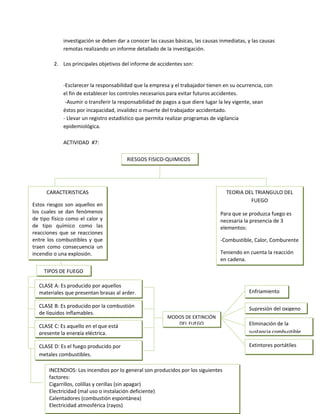 investigación se deben dar a conocer las causas básicas, las causas inmediatas, y las causas
             remotas realizando un informe detallado de la investigación.

         2. Los principales objetivos del informe de accidentes son:


             -Esclarecer la responsabilidad que la empresa y el trabajador tienen en su ocurrencia, con
             el fin de establecer los controles necesarios para evitar futuros accidentes.
              -Asumir o transferir la responsabilidad de pagos a que diere lugar la ley vigente, sean
             éstos por incapacidad, invalidez o muerte del trabajador accidentado.
             - Llevar un registro estadístico que permita realizar programas de vigilancia
             epidemiológica.

             ACTIVIDAD #7:

                                        RIESGOS FISICO-QUIMICOS




      CARACTERISTICAS                                                              TEORIA DEL TRIANGULO DEL
                                                                                            FUEGO
Estos riesgos son aquellos en
los cuales se dan fenómenos                                                      Para que se produzca fuego es
de tipo físico como el calor y                                                   necesaria la presencia de 3
de tipo químico como las                                                         elementos:
reacciones que se reacciones
entre los combustibles y que                                                     -Combustible, Calor, Comburente
traen como consecuencia un
incendio o una explosión.                                                        Teniendo en cuenta la reacción
                                                                                 en cadena.

    TIPOS DE FUEGO

  CLASE A: Es producido por aquellos
  materiales que presentan brasas al arder.                                                  Enfriamiento

  CLASE B: Es producido por la combustión                                                    Supresión del oxigeno
  de líquidos inflamables.
                                                          MODOS DE EXTINCIÓN
  CLASE C: Es aquello en el que está                         DEL FUEGO                       Eliminación de la
  presente la energía eléctrica.                                                             sustancia combustible

  CLASE D: Es el fuego producido por                                                         Extintores portátiles
  metales combustibles.

       INCENDIOS: Los incendios por lo general son producidos por los siguientes
       factores:
       Cigarrillos, colillas y cerillas (sin apagar)
       Electricidad (mal uso o instalación deficiente)
       Calentadores (combustión espontánea)
       Electricidad atmosférica (rayos)
 
