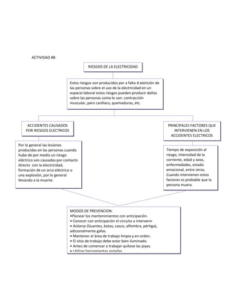 ACTIVIDAD #8:

                                         RIESGOS DE LA ELECTRICIDAD


                              Estos riesgos son producidos por a falta d atención de
                              las personas sobre el uso de la electricidad en un
                              espacio laboral estos riesgos pueden producir daños
                              sobre las personas como lo son: contracción
                              muscular, paro cardiaco, quemaduras, etc.




     ACCIDENTES CAUSADOS                                                               PRINCIPALES FACTORES QUE
    POR RIESGOS ELECTRICOS                                                                INTERVIENEN EN LOS
                                                                                        ACCIDENTES ELECTRICOS

Por lo general las lesiones
producidas en las personas cuando                                                      Tiempo de exposición al
hubo de por medio un riesgo                                                            riesgo, intensidad de la
eléctrico son causadas por contacto                                                    corriente, edad y sexo,
directo con la electricidad,                                                           enfermedades, estado
formación de un arco eléctrico o                                                       emocional, entre otros.
una explosión, por lo general                                                          Cuando intervienen estos
llevando a la muerte.                                                                  factores es probable que la
                                                                                       persona muera.




                              MODOS DE PREVENCION:
                              •Planear los mantenimientos con anticipación.
                              • Conocer con anticipación el circuito a intervenir
                              • Aislarse (Guantes, botas, casco, alfombra, pértiga),
                              adicionalmente gafas.
                              • Mantener el área de trabajo limpia y en orden.
                              • El sitio de trabajo debe estar bien iluminado.
                              • Antes de comenzar a trabajar quítese las joyas.
                              • Utilizar herramientas aisladas.
 