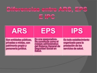 ARS                       EPS                       IPS
Son entidades públicas,   Es una aseguradora.      Es todo establecimiento
privadas o mixtas, con    Se constituye como el    organizado para la
                          módulo administrativo
patrimonio propio y       del Sistema General de   prestación de los
personería jurídica.      Seguridad Social en      servicios de salud.
                          Salud.
 
