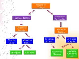 Proceso de Trabajo Medios de Producción Materiales Primos Auxiliares Principales Medios de Trabajo En sentido Amplio Materia Prima Objeto del Trabajo Fuerza de Trabajo Instrumentos, Maquinas En sentido Estricto Edificios, Camiones, etc. 