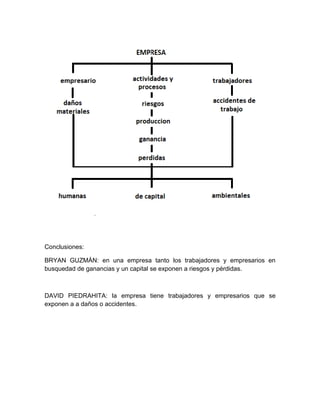 Conclusiones:

BRYAN GUZMÁN: en una empresa tanto los trabajadores y empresarios en
busquedad de ganancias y un capital se exponen a riesgos y pérdidas.



DAVID PIEDRAHITA: la empresa tiene trabajadores y empresarios que se
exponen a a daños o accidentes.
 