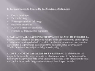 El Formato Sugerido Consta De Las Siguientes Columnas:

   Grupo de riesgo
   Factor de riesgo
   Fuente generadora del riesgo
   Secciones afectadas
   Puestos de trabajos afectados
   Numero de trabajadores expuestos

3. TABLA DE VALORACION SUBJETIVA DEL GRADO DE PELIGRO: La
valorización subjetiva del grado de peligro es un procedimiento que se aplica
a cada factor de riesgo hallado con el fin de obtener un numero que permita
darle orden a la prioridad para su control. Para ello, sirve de ayuda con
“Tabla de valoración subjetiva del grado de peligro”.

4. LOS PLANOS DE LAS AREAS DE LA EMPRESA: La elaboración del
mapa de factores de riesgo se inicia en el mismo momento de la inspección.
Este mapa esta previsto para tener una idea mas clara de la ubicación de cada
uno de los factores de riesgo existentes en el área inspeccionada.
 