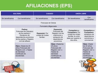 AFILIACIONES (EPS) 
SOLTERO CASADO UNIÓN LIBRE 
Sin beneficiarios Con beneficiarios Sin beneficiarios Con beneficiarios Sin beneficiarios 
Con 
beneficiarios 
Fotocopia de Cédula 
Formulario diligenciado 
Padres: 
Fotocopia de Cédula(s) 
de los padre(s) / 
Extrajuicio de 
dependencia económica 
de los padres y Registro 
civil del afiliado. 
Esposo(a): Por 
unidad de núcleo 
familiar . 
Esposo(a): 
Fotocopia del 
Registro civil de 
matrimonio y 
extrajuicio de 
dependencia 
económica. 
Compañero o 
Compañera: Por 
unidad de núcleo 
familiar, la unión 
debe ser superior a 
dos años. 
Compañero o 
Compañera: 
extrajuicio de 
dependencia 
económica y 
convivencia. 
Hijos: (Hasta los 24 
años) Fotocopia del 
Registro civil o Tarjeta 
de Identidad. 
Certificado de 
escolaridad. 
Hijos: (Hasta los 
24 años) 
Fotocopia del 
Registro civil o 
Tarjeta de 
Identidad. 
Certificado de 
escolaridad. 
Hijos: (Hasta 
los 24 años) 
Fotocopia del 
Registro civil o 
Tarjeta de 
Identidad. 
Certificado de 
escolaridad. 
 