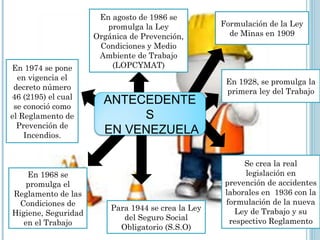 ANTECEDENTE
S
EN VENEZUELA
Formulación de la Ley
de Minas en 1909
En 1928, se promulga la
primera ley del Trabajo
En 1968 se
promulga el
Reglamento de las
Condiciones de
Higiene, Seguridad
en el Trabajo
Se crea la real
legislación en
prevención de accidentes
laborales en 1936 con la
formulación de la nueva
Ley de Trabajo y su
respectivo Reglamento
Para 1944 se crea la Ley
del Seguro Social
Obligatorio (S.S.O)
En 1974 se pone
en vigencia el
decreto número
46 (2195) el cual
se conoció como
el Reglamento de
Prevención de
Incendios.
En agosto de 1986 se
promulga la Ley
Orgánica de Prevención,
Condiciones y Medio
Ambiente de Trabajo
(LOPCYMAT)
 