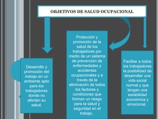 Protección y
promoción de la
salud de los
trabajadores por
medio de un sistema
de prevención de
enfermedades y
accidentes
ocupacionales y a
través de la
eliminación de todos
los factores y
condiciones que
forman un riesgo
para la salud y
seguridad en el
trabajo.
OBJETIVOS DE SALUD OCUPACIONAL
Desarrollo y
promoción del
trabajo en un
ambiente apto
para los
trabajadores
donde no
afecten su
salud.
Facilitar a todos
los trabajadores
la posibilidad de
desarrollar una
vida social
normal y que
tengan una
estabilidad
económica y
emocional.
 