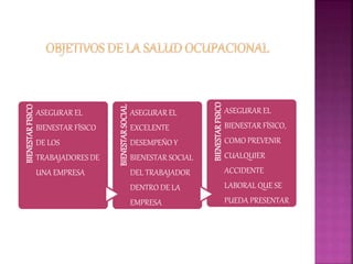 BIENESTARFISICO
ASEGURAR EL
BIENESTAR FÍSICO
DE LOS
TRABAJADORES DE
UNA EMPRESA
BIENESTARSOCIAL
ASEGURAR EL
EXCELENTE
DESEMPEÑO Y
BIENESTAR SOCIAL
DEL TRABAJADOR
DENTRO DE LA
EMPRESA
BIENESTARFISICO
ASEGURAR EL
BIENESTAR FÍSICO,
COMO PREVENIR
CUALQUIER
ACCIDENTE
LABORAL QUE SE
PUEDA PRESENTAR
 