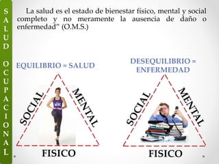 S
A
L
U
D
O
C
U
P
A
C
I
O
N
A
L
La salud es el estado de bienestar físico, mental y social
completo y no meramente la ausencia de daño o
enfermedad” (O.M.S.)
FISICO FISICO
EQUILIBRIO = SALUD
DESEQUILIBRIO =
ENFERMEDAD
 