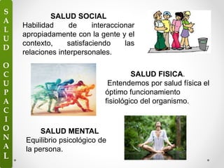 SALUD SOCIAL
Habilidad de interaccionar
apropiadamente con la gente y el
contexto, satisfaciendo las
relaciones interpersonales.
SALUD FISICA.
Entendemos por salud física el
óptimo funcionamiento
fisiológico del organismo.
SALUD MENTAL
Equilibrio psicológico de
la persona.
S
A
L
U
D
O
C
U
P
A
C
I
O
N
A
L
 