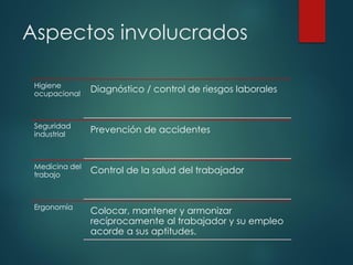 Aspectos involucrados
Higiene
ocupacional
Diagnóstico / control de riesgos laborales
Seguridad
industrial
Prevención de accidentes
Medicina del
trabajo
Control de la salud del trabajador
Ergonomía
Colocar, mantener y armonizar
recíprocamente al trabajador y su empleo
acorde a sus aptitudes.
 