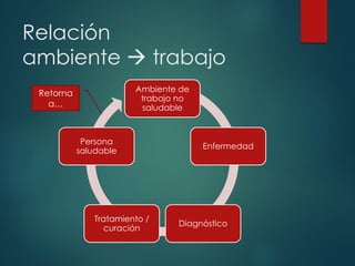 Relación
ambiente → trabajo
Ambiente de
trabajo no
saludable
Enfermedad
Diagnóstico
Tratamiento /
curación
Persona
saludable
Retorna
a…
 