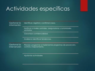 Actividades específicas
Gestionar la
información
Identificar, registrar y confirmar casos.
Notificar a niveles centrales, aseguradoras y autoridades
sanitarias.
Garantizar confidencialidad.
Analizar e identificar tendencias.
Gestionar la
intervención
Planear, programar e implementar programas de prevención,
control y mejoramiento.
Ajustar las actividades
 