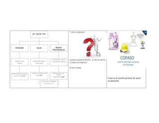 Y ahora te preguntaras 
¿y quien se encarga de difundir y de velar que esta ley 
se cumpla en las empresas? 
De esto se encarga : 
Y que es el comité paritario de salud 
ocupacional: 
 