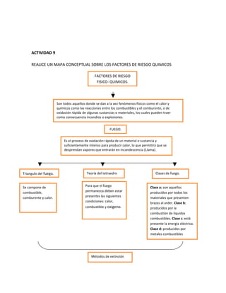 ACTIVIDAD 9

     REALICE UN MAPA CONCEPTUAL SOBRE LOS FACTORES DE RIESGO QUIMICOS

                                                FACTORES DE RIESGO
                                                 FISICO- QUIMICOS.




                       Son todos aquellos donde se dan a la vez fenómenos físicos como el calor y
                       químicos como las reacciones entre los combustibles y el comburente, o de
                       oxidación rápida de algunas sustancias o materiales, los cuales pueden traer
                       como consecuencia incendios o explosiones.


                                                           FUEGO.


                           Es el proceso de oxidación rápida de un material o sustancia y
                           suficientemente intenso para producir calor, lo que permitirá que se
                           desprendan vapores que entrarán en incandescencia (Llama).




Triangulo del fuego.                       Teoría del tetraedro                         Clases de fuego.
                                           del fuego.

Se compone de                             Para que el fuego                          Clase a: son aquellos
combustible,                              permanezca deben estar                     producidos por todos los
comburente y calor.                       presentes las siguientes                   materiales que presenten
                                          condiciones: calor,                        brazas al arder. Clase b:
                                          combustible y oxigeno.                     producidos por la
                                                                                     combustión de líquidos
                                                                                     combustibles. Clase c: está
                                                                                     presente la energía eléctrica.
                                                                                     Clase d: producidos por
                                                                                     metales combustibles




                                              Métodos de extinción
                                              del fuego.
 