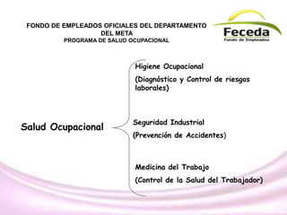 FONDO DE EMPLEADOS OFICIALES DEL DEPARTAMENTO
DEL META
PROGRAMA DE SALUD OCUPACIONAL
Salud Ocupacional
Higiene Ocupacional
(Diagnóstico y Control de riesgos
laborales)
Seguridad Industrial
(Prevención de Accidentes)
Medicina del Trabajo
(Control de la Salud del Trabajador)
 