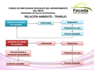 FONDO DE EMPLEADOS OFICIALES DEL DEPARTAMENTO
DEL META
PROGRAMA DE SALUD OCUPACIONAL
RELACIÓN AMBIENTE - TRABAJO
Ambiente de trabajo
No saludable
Enfermedad Diagnostico
Tratamiento y cura
Persona Saludable
Ambiente de trabajo
No saludable Enfermedad Diagnostico
Tratamiento y cura
Persona SaludableAmbiente saludable
Reconocimiento y
evaluación del problema
 