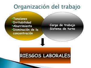 Organización del trabajo Tensiones Irritabilidad Aburrimiento Disminución de la concentración Carga de trabajo Sistema de turno RIESGOS LABORALES 
