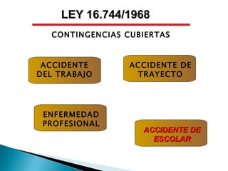 CONTINGENCIAS CUBIERTAS LEY 16.744/1968 ACCIDENTE DEL TRABAJO ENFERMEDAD PROFESIONAL ACCIDENTE DE TRAYECTO ACCIDENTE DE ESCOLAR 