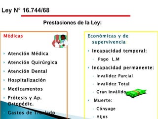 Médicas Atención Médica Atención Quirúrgica Atención Dental Hospitalización Medicamentos Prótesis y Ap. Ortopédic. Gastos de Traslado Rehabilitación Física Reeducación Profesional Económicas y de supervivencia : Incapacidad temporal: Pago  L.M Incapacidad permanente: Invalidez Parcial Invalidez Total Gran Inválido Muerte: Cónyuge Hijos Madres de hijos Prestaciones de la Ley: 