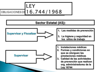 LEY 16.744/1968 Supervisar y Fiscalizar Sector Estatal (AS): Las medidas de prevención La higiene y seguridad en los  sitios de trabajo Supervisar Instalaciones médicas Formas y condiciones en que se otorguen las prestaciones médicas Calidad de las actividades de prevención que realicen org. administradores de la Ley 16744 