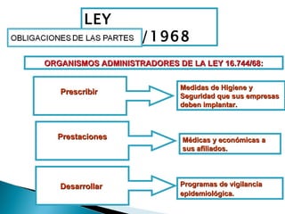Prescribir   Prestaciones Medidas de Higiene y Seguridad que sus empresas deben implantar. Desarrollar   Programas de vigilancia epidemiológica.   Médicas y económicas a  sus afiliados.   LEY 16.744/1968 ORGANISMOS ADMINISTRADORES DE LA LEY 16.744/68: 