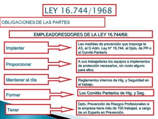 Implantar  Proporcionar Las medidas de prevención que imponga la AS, el O Adm. Ley N° 16.744, el Dpto. de PR o el Comité Paritario .  Mantener al día Dpto. Prevención de Riesgos Profesionales si la empresa tiene más de 100 trabajad. a cargo de un Experto en Prevención. A sus trabajadores los equipos e implementos de protección necesarios, sin costo alguno para ellos.  Reglamentos internos de Hig. y Seguridad en el trabajo. Formar Tener Los Comités Paritarios de Hig. y Seg. LEY 16.744/1968 EMPLEADORESDORES DE LA LEY 16.744/68: 